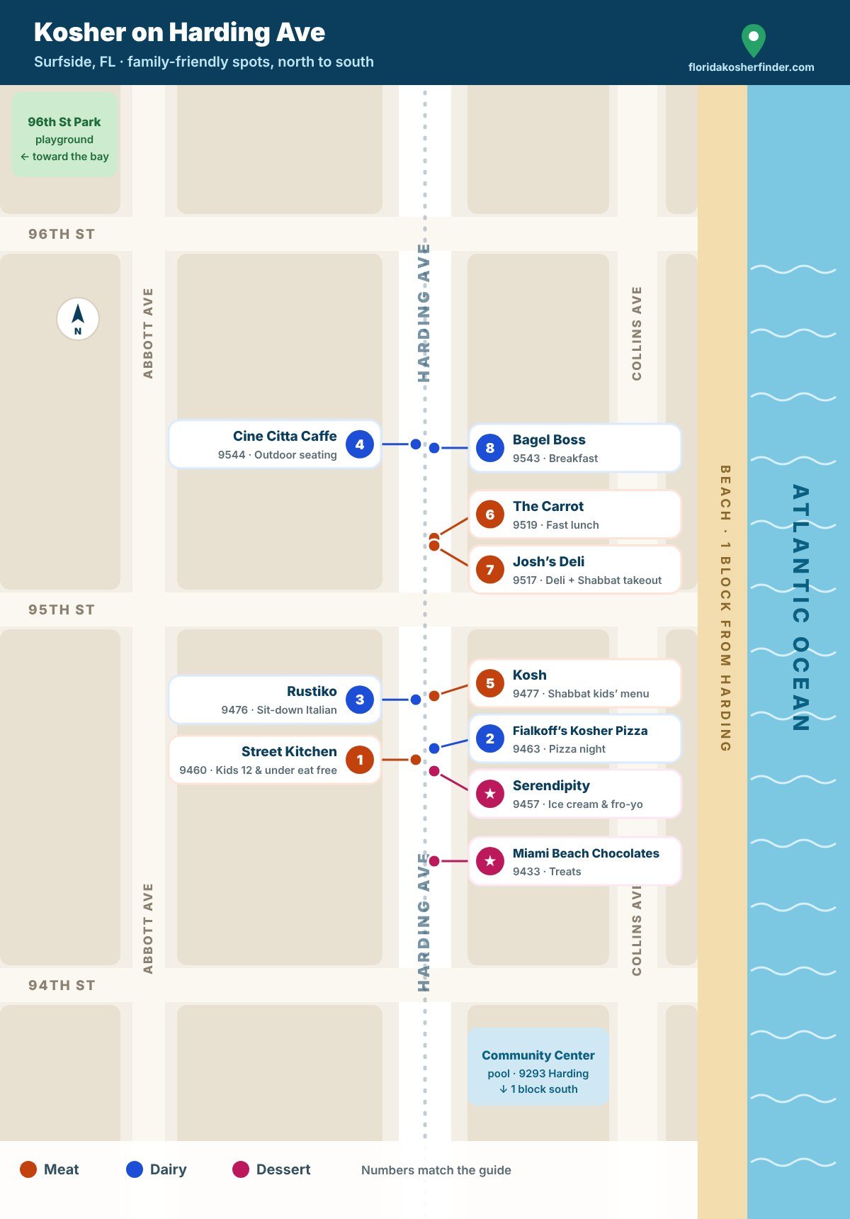 Map of kosher restaurants on Harding Avenue in Surfside, FL between 94th and 96th Street, color-coded meat, dairy and dessert